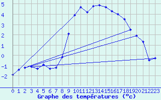 Courbe de tempratures pour Genthin