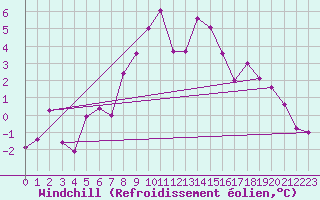 Courbe du refroidissement olien pour Robiei