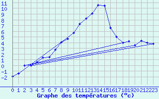 Courbe de tempratures pour Boltigen