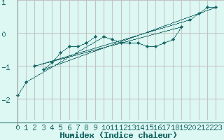 Courbe de l'humidex pour Vierema Kaarakkala