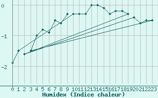 Courbe de l'humidex pour Grand Saint Bernard (Sw)