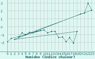 Courbe de l'humidex pour Feldberg-Schwarzwald (All)