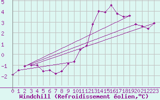 Courbe du refroidissement olien pour Crest (26)