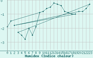 Courbe de l'humidex pour Santa Maria, Val Mestair