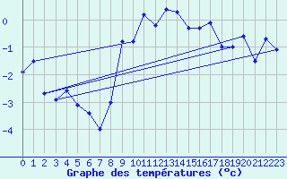 Courbe de tempratures pour Pec Pod Snezkou