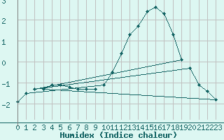 Courbe de l'humidex pour Hd-Bazouges (35)