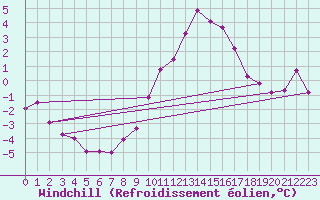 Courbe du refroidissement olien pour Boizenburg