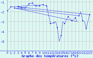 Courbe de tempratures pour Hasvik