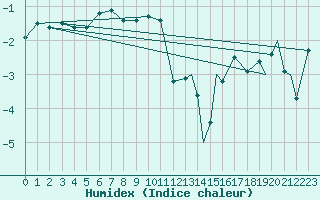 Courbe de l'humidex pour Hasvik