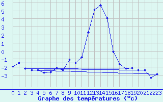 Courbe de tempratures pour Blatten