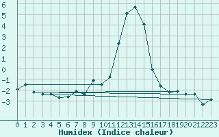 Courbe de l'humidex pour Blatten