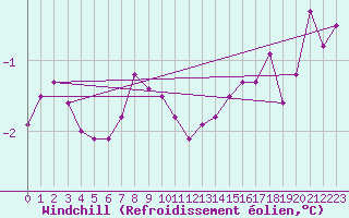 Courbe du refroidissement olien pour Angers-Beaucouz (49)