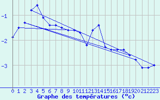 Courbe de tempratures pour Mandailles-Saint-Julien (15)