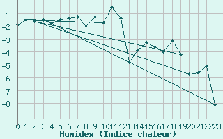 Courbe de l'humidex pour Saentis (Sw)