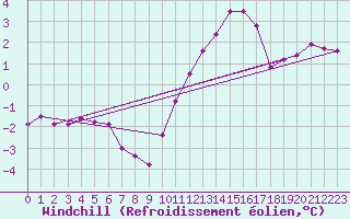 Courbe du refroidissement olien pour Tauxigny (37)