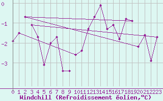 Courbe du refroidissement olien pour Bad Hersfeld