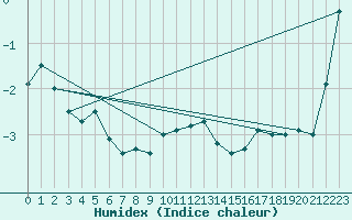 Courbe de l'humidex pour Svenska Hogarna