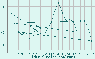 Courbe de l'humidex pour Monte Generoso