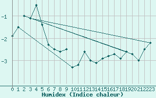 Courbe de l'humidex pour Usti Nad Labem