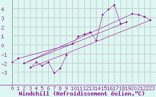 Courbe du refroidissement olien pour Saint-Yrieix-le-Djalat (19)