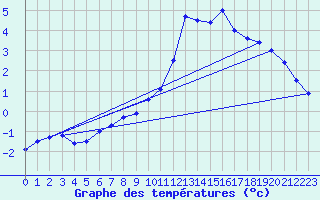 Courbe de tempratures pour Dax (40)