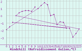 Courbe du refroidissement olien pour Weissenburg