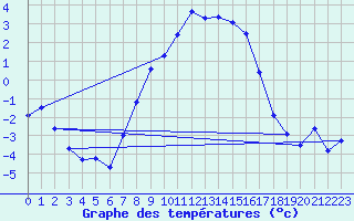 Courbe de tempratures pour Marienberg