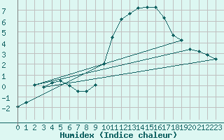 Courbe de l'humidex pour Mouilleron-le-Captif (85)