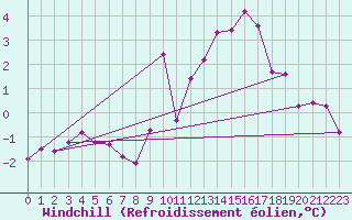 Courbe du refroidissement olien pour Villefontaine (38)