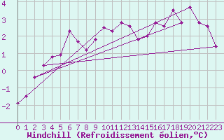 Courbe du refroidissement olien pour Chlons-en-Champagne (51)