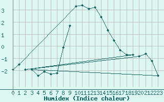 Courbe de l'humidex pour Davos (Sw)