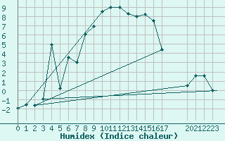 Courbe de l'humidex pour Illesheim