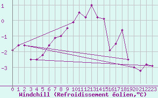 Courbe du refroidissement olien pour Grimsel Hospiz