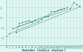 Courbe de l'humidex pour Cimetta