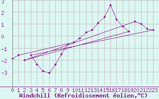 Courbe du refroidissement olien pour Werl