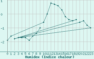 Courbe de l'humidex pour Meiringen