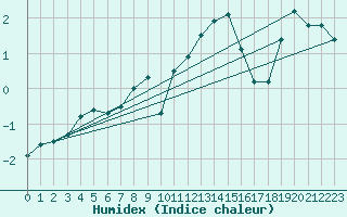 Courbe de l'humidex pour Feuerkogel