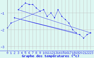 Courbe de tempratures pour La Masse (73)