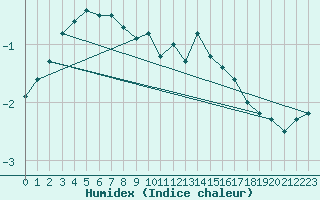 Courbe de l'humidex pour La Masse (73)