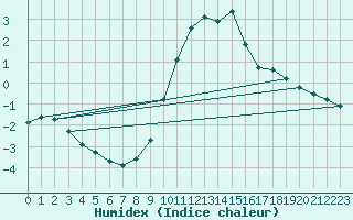 Courbe de l'humidex pour Dourbes (Be)