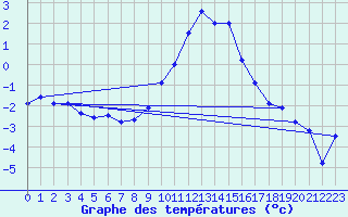 Courbe de tempratures pour Altheim, Kreis Biber