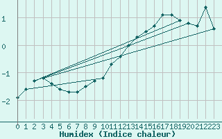 Courbe de l'humidex pour Reims-Prunay (51)