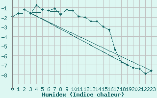 Courbe de l'humidex pour Moleson (Sw)