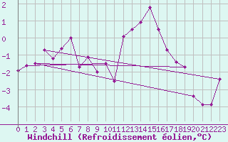 Courbe du refroidissement olien pour Les Charbonnires (Sw)