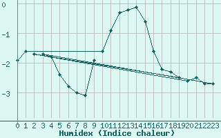 Courbe de l'humidex pour Constance (All)