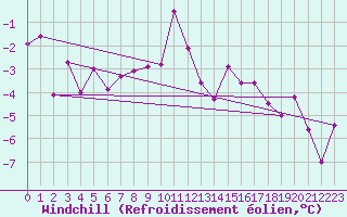 Courbe du refroidissement olien pour Les Eplatures - La Chaux-de-Fonds (Sw)