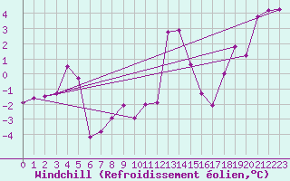 Courbe du refroidissement olien pour Ile Rousse (2B)
