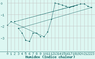 Courbe de l'humidex pour Bjuroklubb