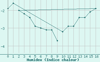 Courbe de l'humidex pour Fort Ross