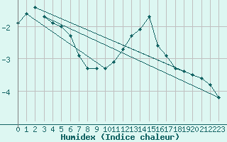 Courbe de l'humidex pour Saint-Amans (48)